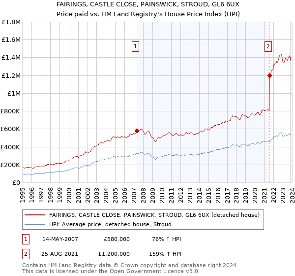 FAIRINGS, CASTLE CLOSE, PAINSWICK, STROUD, GL6 6UX: Price paid vs HM Land Registry's House Price Index