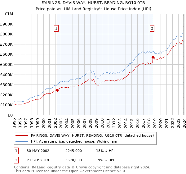 FAIRINGS, DAVIS WAY, HURST, READING, RG10 0TR: Price paid vs HM Land Registry's House Price Index