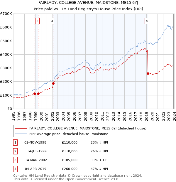 FAIRLADY, COLLEGE AVENUE, MAIDSTONE, ME15 6YJ: Price paid vs HM Land Registry's House Price Index