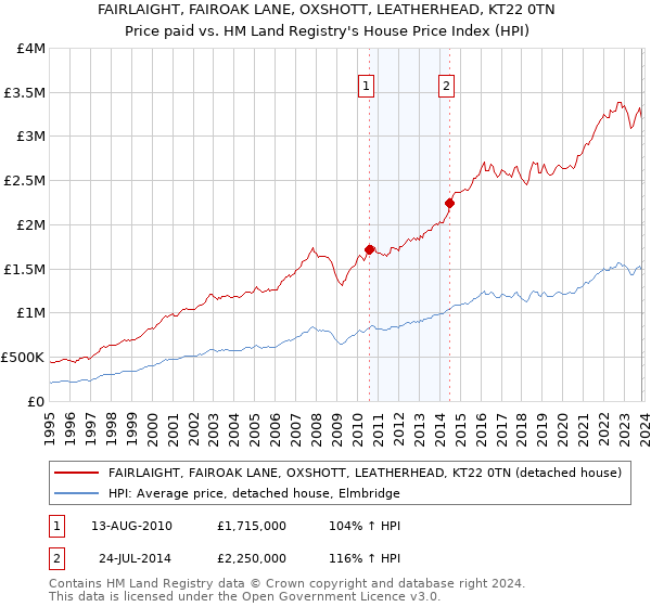 FAIRLAIGHT, FAIROAK LANE, OXSHOTT, LEATHERHEAD, KT22 0TN: Price paid vs HM Land Registry's House Price Index