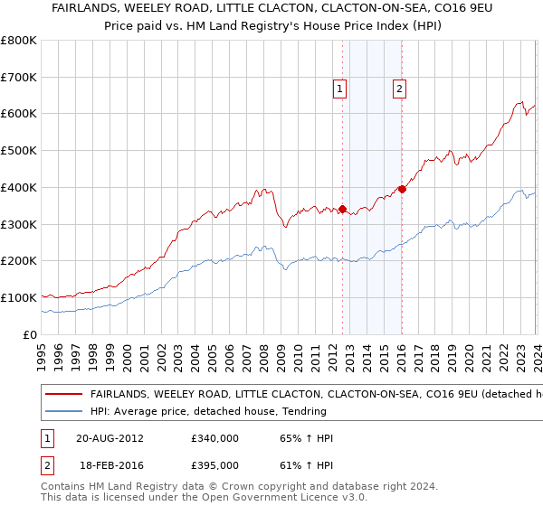 FAIRLANDS, WEELEY ROAD, LITTLE CLACTON, CLACTON-ON-SEA, CO16 9EU: Price paid vs HM Land Registry's House Price Index