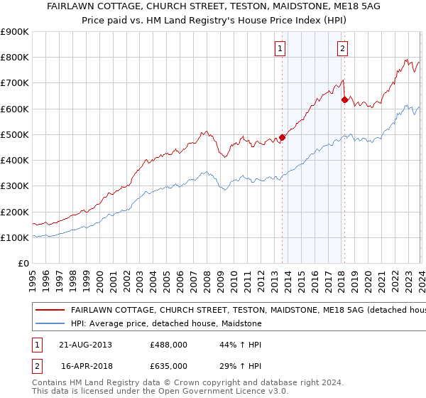 FAIRLAWN COTTAGE, CHURCH STREET, TESTON, MAIDSTONE, ME18 5AG: Price paid vs HM Land Registry's House Price Index