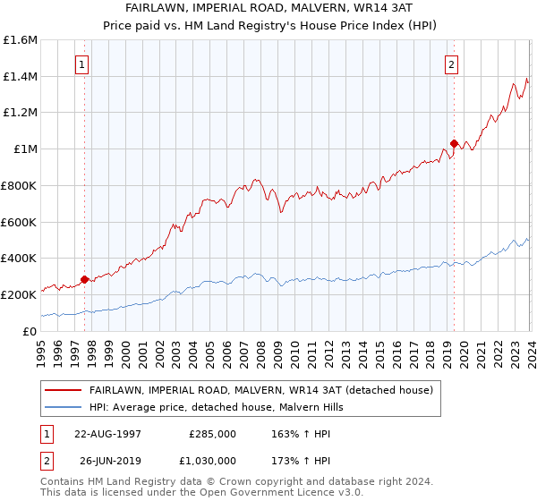 FAIRLAWN, IMPERIAL ROAD, MALVERN, WR14 3AT: Price paid vs HM Land Registry's House Price Index