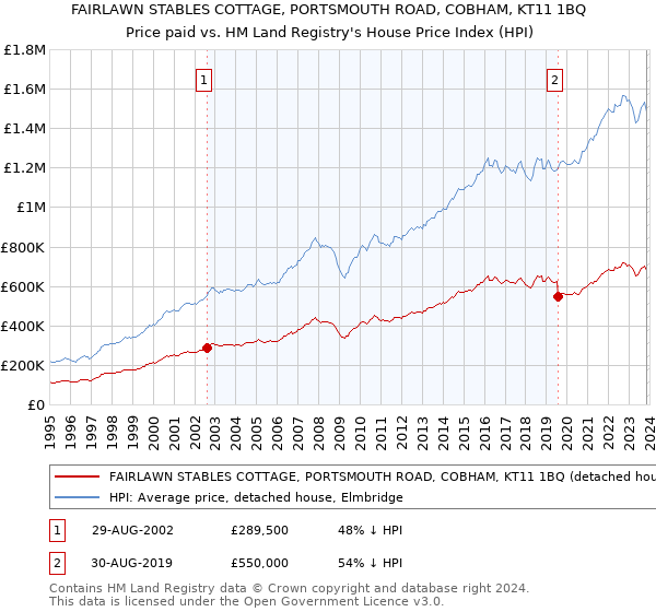 FAIRLAWN STABLES COTTAGE, PORTSMOUTH ROAD, COBHAM, KT11 1BQ: Price paid vs HM Land Registry's House Price Index