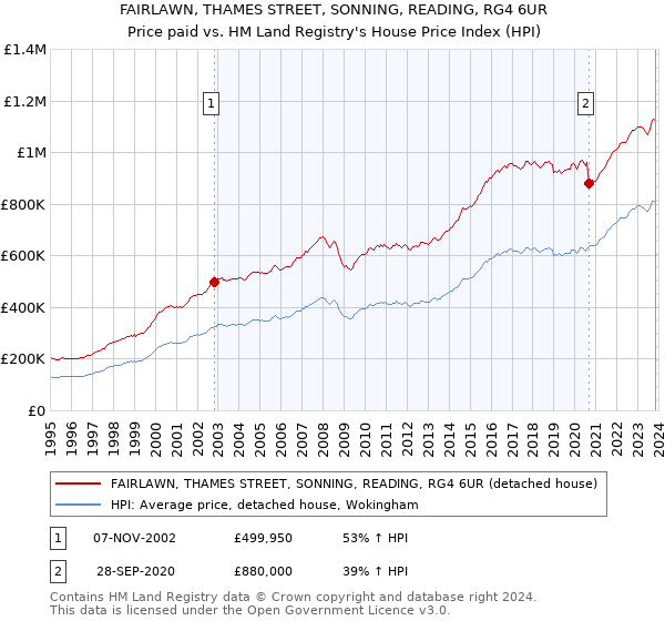 FAIRLAWN, THAMES STREET, SONNING, READING, RG4 6UR: Price paid vs HM Land Registry's House Price Index