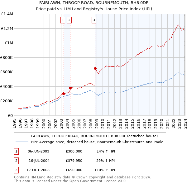 FAIRLAWN, THROOP ROAD, BOURNEMOUTH, BH8 0DF: Price paid vs HM Land Registry's House Price Index