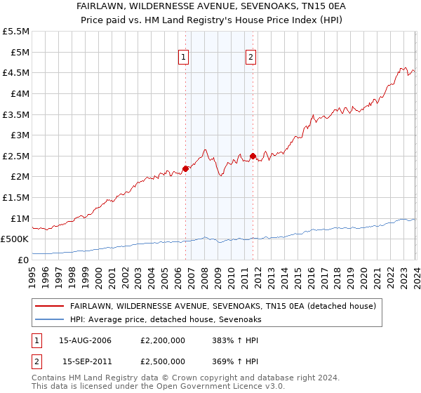 FAIRLAWN, WILDERNESSE AVENUE, SEVENOAKS, TN15 0EA: Price paid vs HM Land Registry's House Price Index