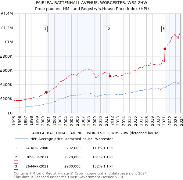 FAIRLEA, BATTENHALL AVENUE, WORCESTER, WR5 2HW: Price paid vs HM Land Registry's House Price Index