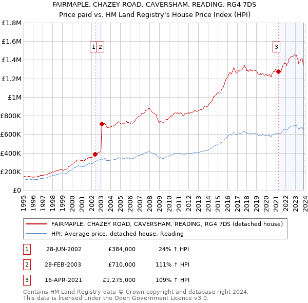FAIRMAPLE, CHAZEY ROAD, CAVERSHAM, READING, RG4 7DS: Price paid vs HM Land Registry's House Price Index