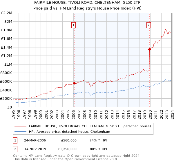FAIRMILE HOUSE, TIVOLI ROAD, CHELTENHAM, GL50 2TF: Price paid vs HM Land Registry's House Price Index