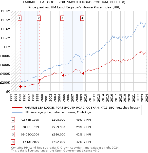 FAIRMILE LEA LODGE, PORTSMOUTH ROAD, COBHAM, KT11 1BQ: Price paid vs HM Land Registry's House Price Index