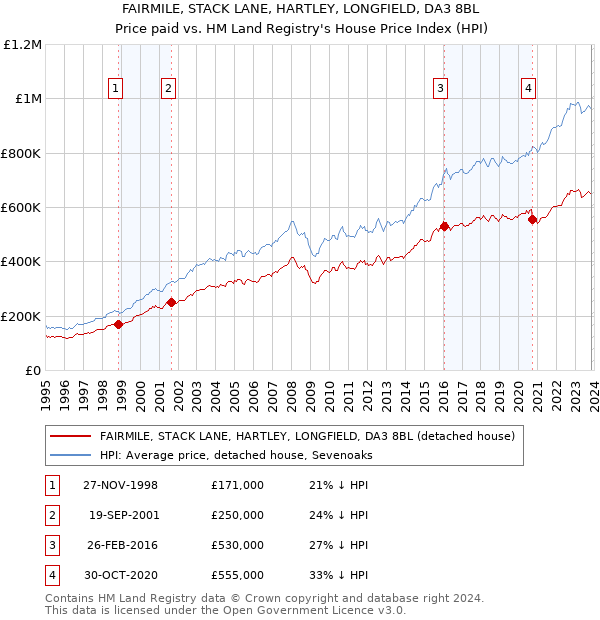 FAIRMILE, STACK LANE, HARTLEY, LONGFIELD, DA3 8BL: Price paid vs HM Land Registry's House Price Index
