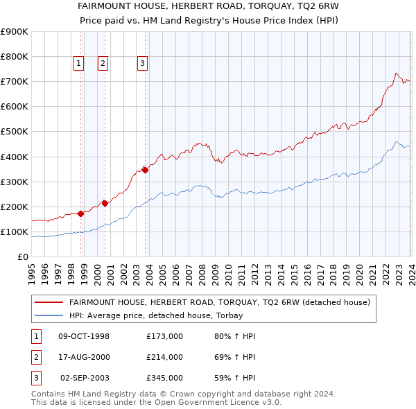 FAIRMOUNT HOUSE, HERBERT ROAD, TORQUAY, TQ2 6RW: Price paid vs HM Land Registry's House Price Index