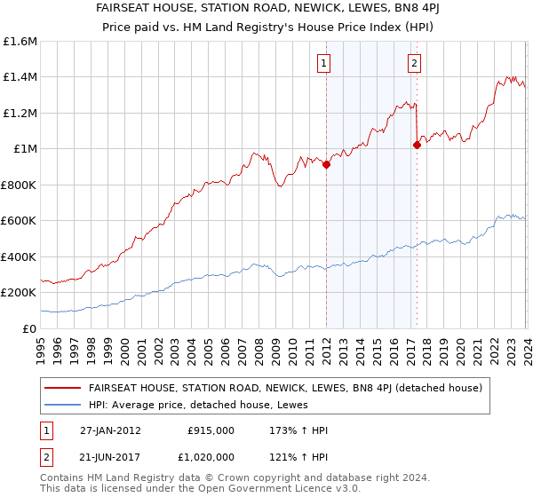 FAIRSEAT HOUSE, STATION ROAD, NEWICK, LEWES, BN8 4PJ: Price paid vs HM Land Registry's House Price Index