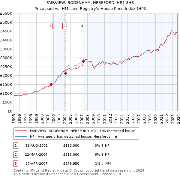 FAIRVIEW, BODENHAM, HEREFORD, HR1 3HS: Price paid vs HM Land Registry's House Price Index
