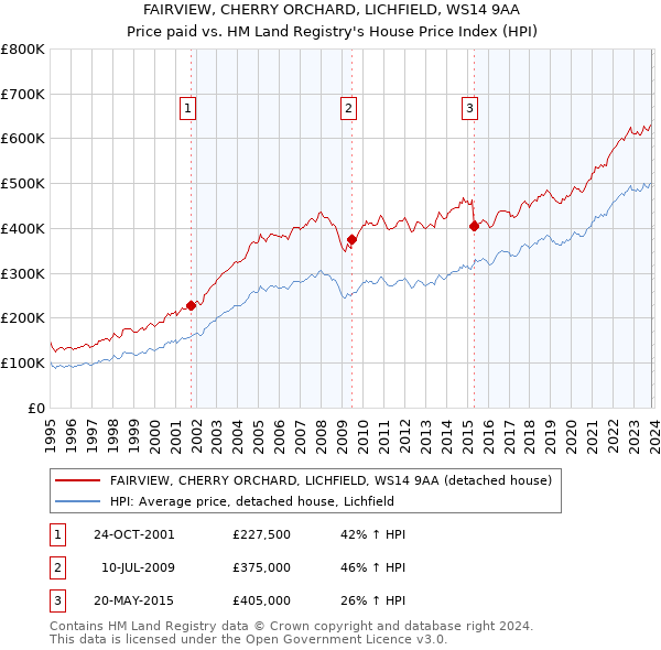 FAIRVIEW, CHERRY ORCHARD, LICHFIELD, WS14 9AA: Price paid vs HM Land Registry's House Price Index