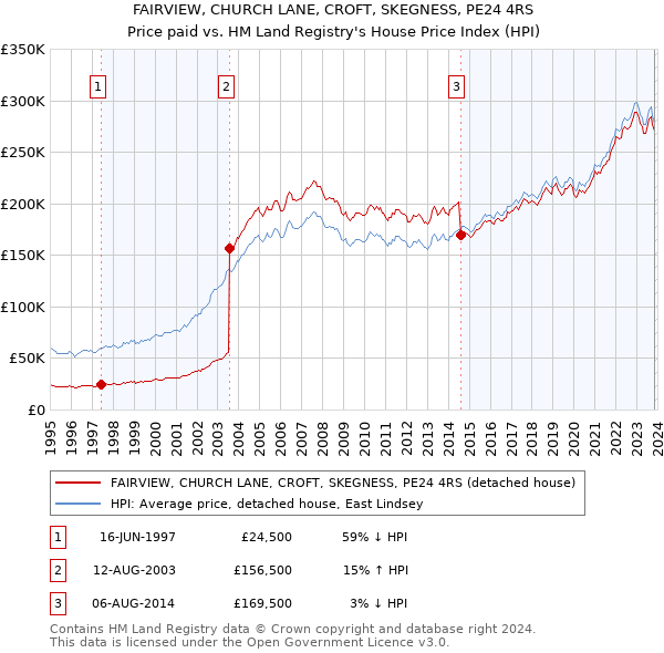 FAIRVIEW, CHURCH LANE, CROFT, SKEGNESS, PE24 4RS: Price paid vs HM Land Registry's House Price Index