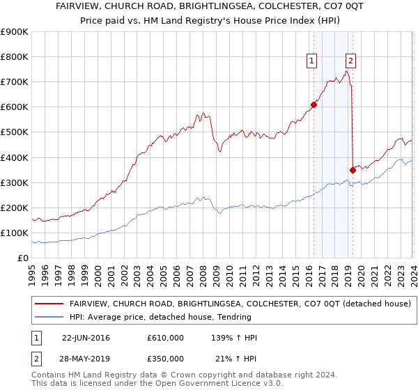 FAIRVIEW, CHURCH ROAD, BRIGHTLINGSEA, COLCHESTER, CO7 0QT: Price paid vs HM Land Registry's House Price Index