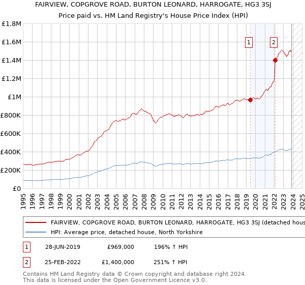 FAIRVIEW, COPGROVE ROAD, BURTON LEONARD, HARROGATE, HG3 3SJ: Price paid vs HM Land Registry's House Price Index