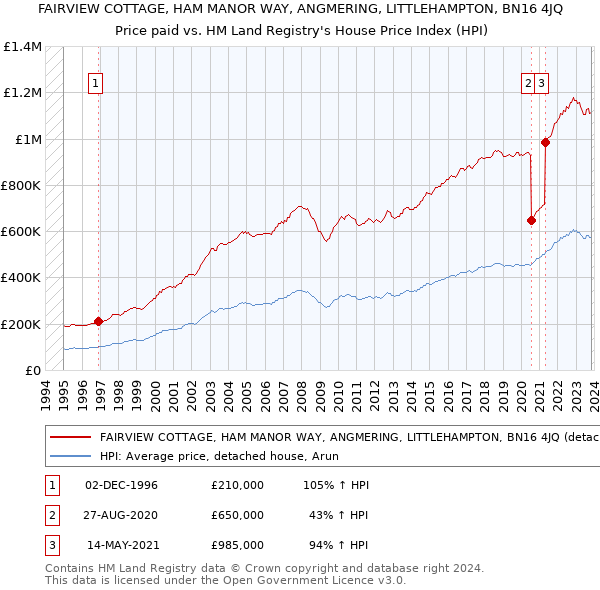 FAIRVIEW COTTAGE, HAM MANOR WAY, ANGMERING, LITTLEHAMPTON, BN16 4JQ: Price paid vs HM Land Registry's House Price Index