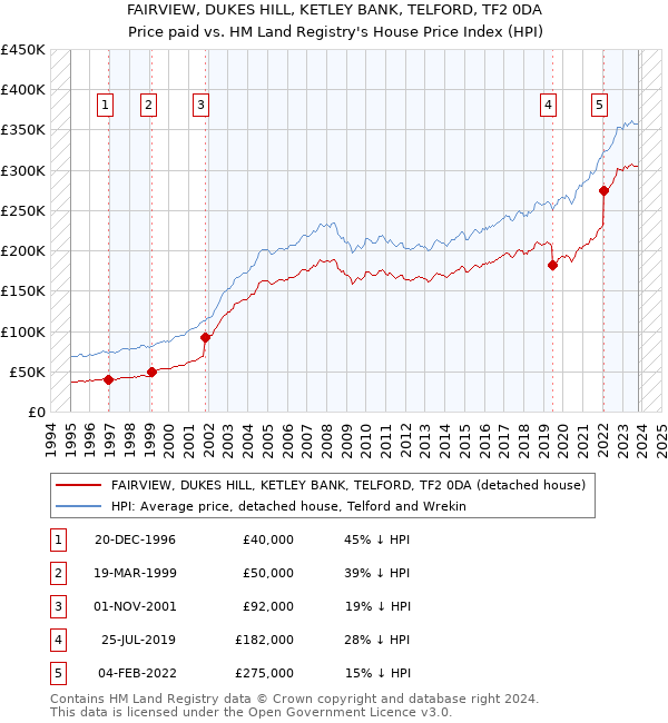 FAIRVIEW, DUKES HILL, KETLEY BANK, TELFORD, TF2 0DA: Price paid vs HM Land Registry's House Price Index