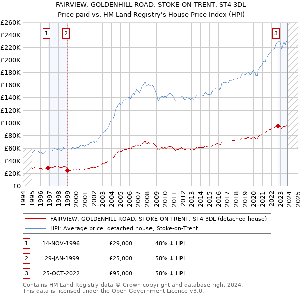 FAIRVIEW, GOLDENHILL ROAD, STOKE-ON-TRENT, ST4 3DL: Price paid vs HM Land Registry's House Price Index