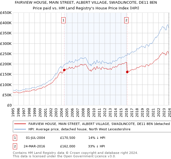 FAIRVIEW HOUSE, MAIN STREET, ALBERT VILLAGE, SWADLINCOTE, DE11 8EN: Price paid vs HM Land Registry's House Price Index