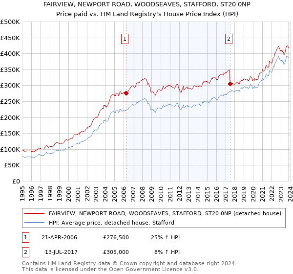 FAIRVIEW, NEWPORT ROAD, WOODSEAVES, STAFFORD, ST20 0NP: Price paid vs HM Land Registry's House Price Index