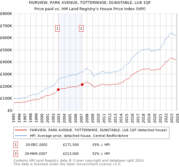 FAIRVIEW, PARK AVENUE, TOTTERNHOE, DUNSTABLE, LU6 1QF: Price paid vs HM Land Registry's House Price Index
