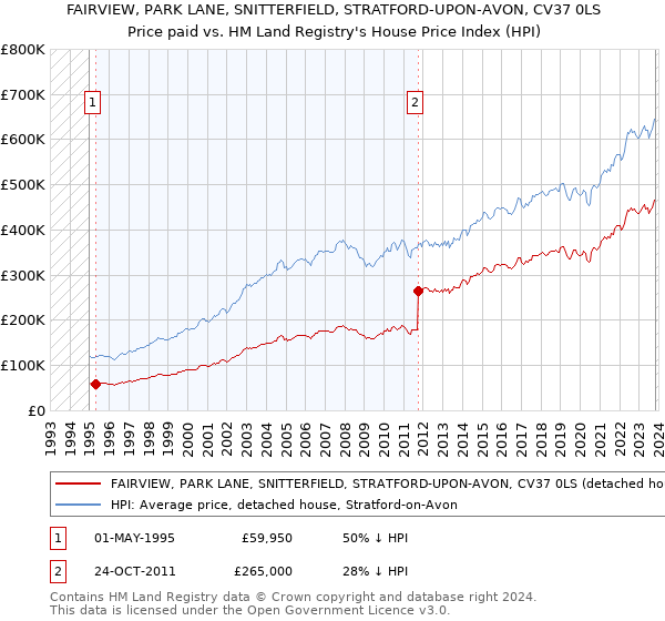 FAIRVIEW, PARK LANE, SNITTERFIELD, STRATFORD-UPON-AVON, CV37 0LS: Price paid vs HM Land Registry's House Price Index