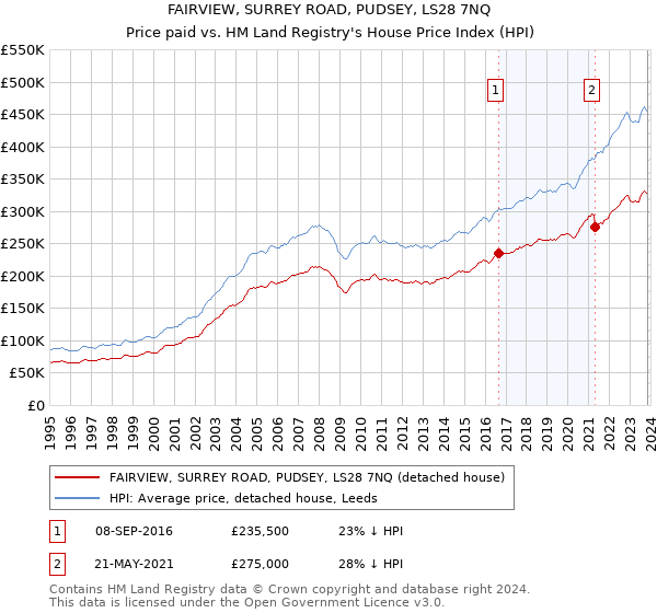FAIRVIEW, SURREY ROAD, PUDSEY, LS28 7NQ: Price paid vs HM Land Registry's House Price Index