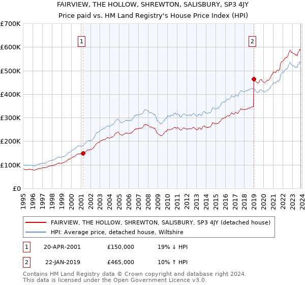 FAIRVIEW, THE HOLLOW, SHREWTON, SALISBURY, SP3 4JY: Price paid vs HM Land Registry's House Price Index