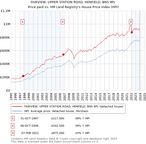 FAIRVIEW, UPPER STATION ROAD, HENFIELD, BN5 9PL: Price paid vs HM Land Registry's House Price Index