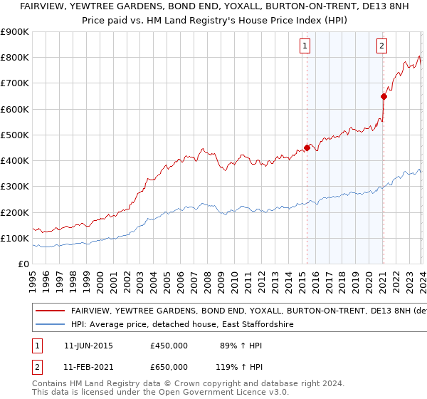 FAIRVIEW, YEWTREE GARDENS, BOND END, YOXALL, BURTON-ON-TRENT, DE13 8NH: Price paid vs HM Land Registry's House Price Index