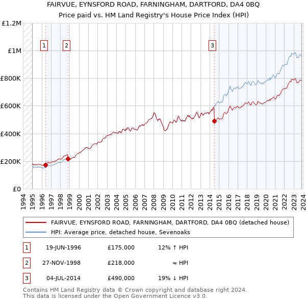 FAIRVUE, EYNSFORD ROAD, FARNINGHAM, DARTFORD, DA4 0BQ: Price paid vs HM Land Registry's House Price Index