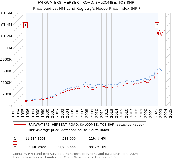 FAIRWATERS, HERBERT ROAD, SALCOMBE, TQ8 8HR: Price paid vs HM Land Registry's House Price Index