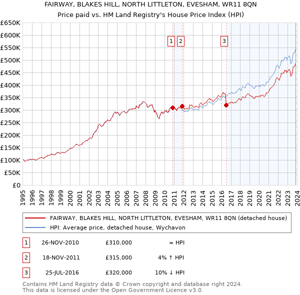 FAIRWAY, BLAKES HILL, NORTH LITTLETON, EVESHAM, WR11 8QN: Price paid vs HM Land Registry's House Price Index