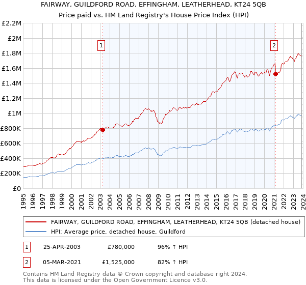 FAIRWAY, GUILDFORD ROAD, EFFINGHAM, LEATHERHEAD, KT24 5QB: Price paid vs HM Land Registry's House Price Index