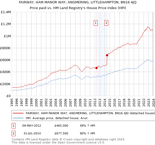 FAIRWAY, HAM MANOR WAY, ANGMERING, LITTLEHAMPTON, BN16 4JQ: Price paid vs HM Land Registry's House Price Index