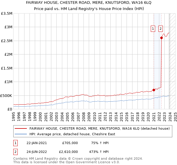 FAIRWAY HOUSE, CHESTER ROAD, MERE, KNUTSFORD, WA16 6LQ: Price paid vs HM Land Registry's House Price Index