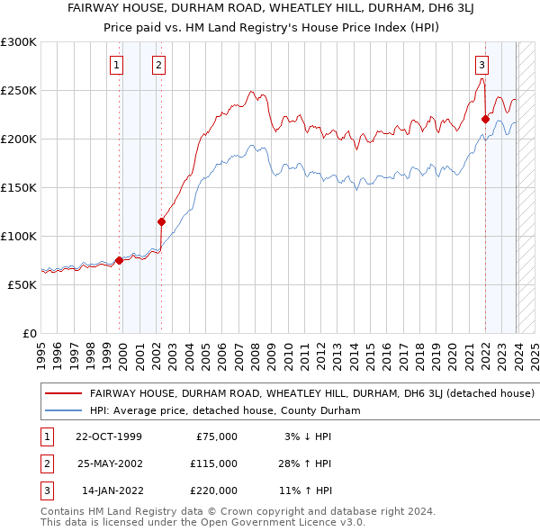 FAIRWAY HOUSE, DURHAM ROAD, WHEATLEY HILL, DURHAM, DH6 3LJ: Price paid vs HM Land Registry's House Price Index