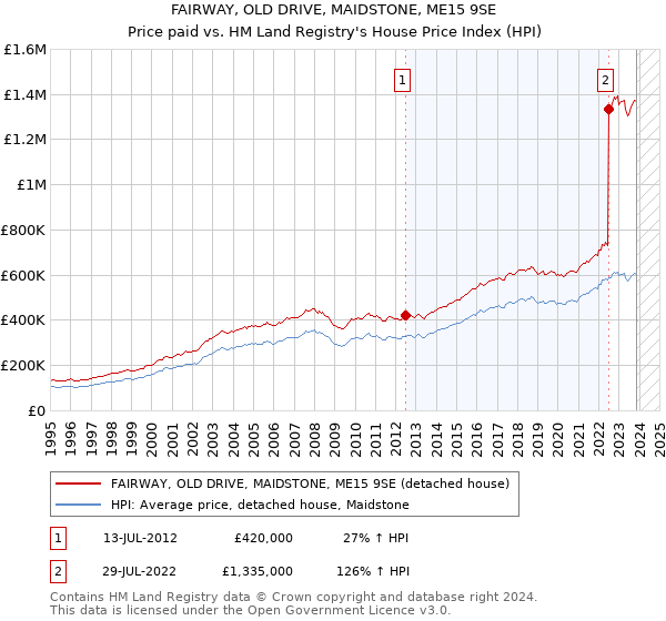 FAIRWAY, OLD DRIVE, MAIDSTONE, ME15 9SE: Price paid vs HM Land Registry's House Price Index