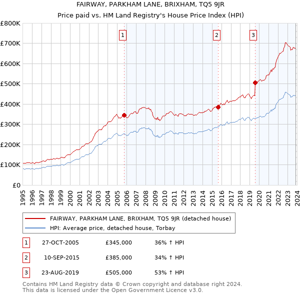 FAIRWAY, PARKHAM LANE, BRIXHAM, TQ5 9JR: Price paid vs HM Land Registry's House Price Index