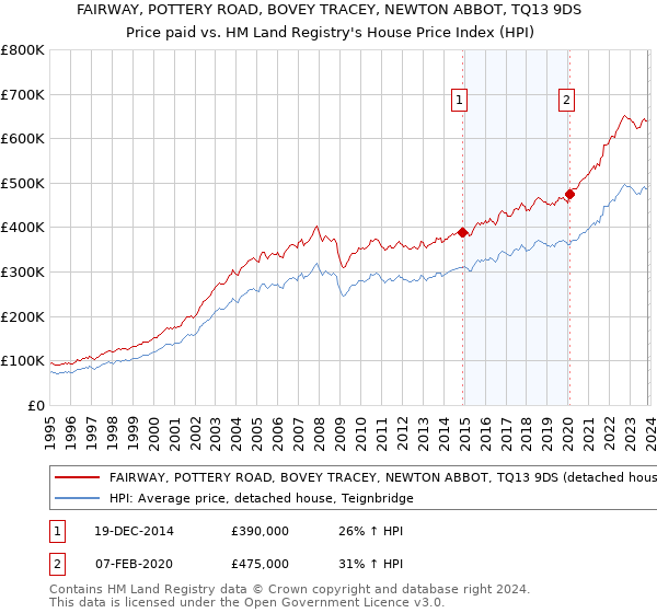 FAIRWAY, POTTERY ROAD, BOVEY TRACEY, NEWTON ABBOT, TQ13 9DS: Price paid vs HM Land Registry's House Price Index