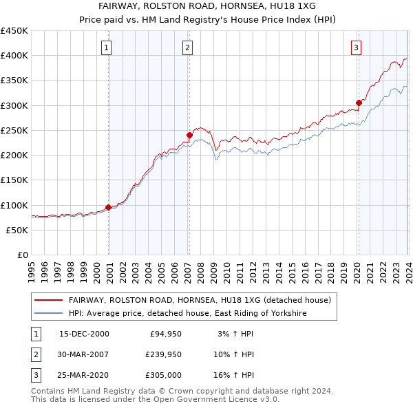 FAIRWAY, ROLSTON ROAD, HORNSEA, HU18 1XG: Price paid vs HM Land Registry's House Price Index