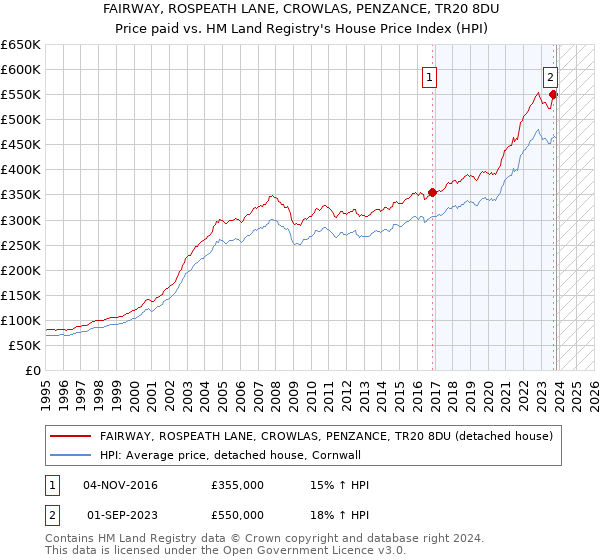 FAIRWAY, ROSPEATH LANE, CROWLAS, PENZANCE, TR20 8DU: Price paid vs HM Land Registry's House Price Index