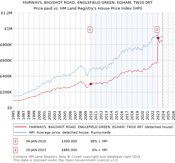FAIRWAYS, BAGSHOT ROAD, ENGLEFIELD GREEN, EGHAM, TW20 0RT: Price paid vs HM Land Registry's House Price Index