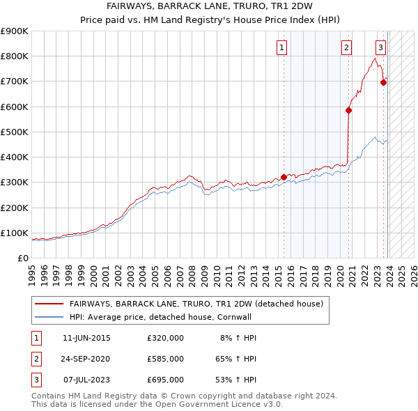 FAIRWAYS, BARRACK LANE, TRURO, TR1 2DW: Price paid vs HM Land Registry's House Price Index