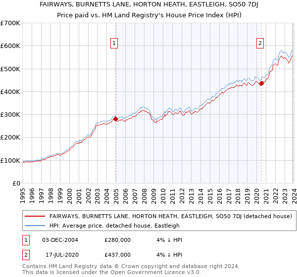FAIRWAYS, BURNETTS LANE, HORTON HEATH, EASTLEIGH, SO50 7DJ: Price paid vs HM Land Registry's House Price Index