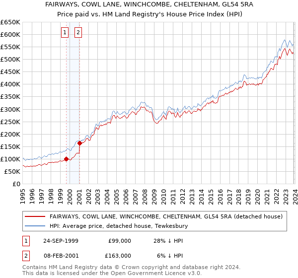 FAIRWAYS, COWL LANE, WINCHCOMBE, CHELTENHAM, GL54 5RA: Price paid vs HM Land Registry's House Price Index